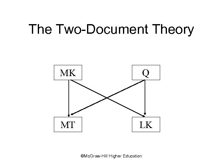 The Two-Document Theory MK Q MT LK ©Mc. Graw-Hill Higher Education 