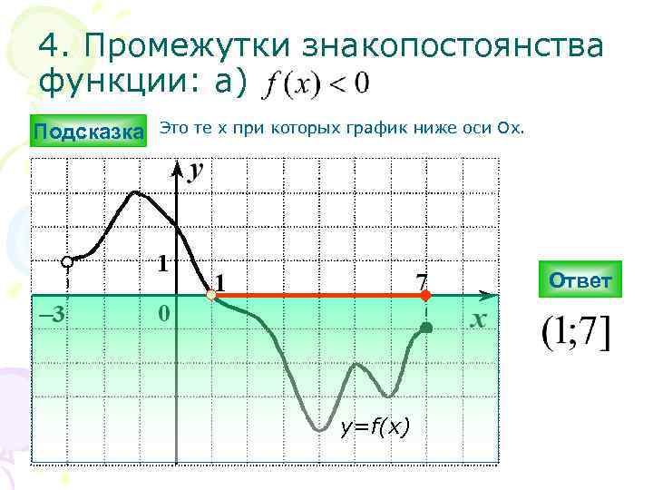 4. Промежутки знакопостоянства функции: а) Подсказка Это те х при которых график ниже оси