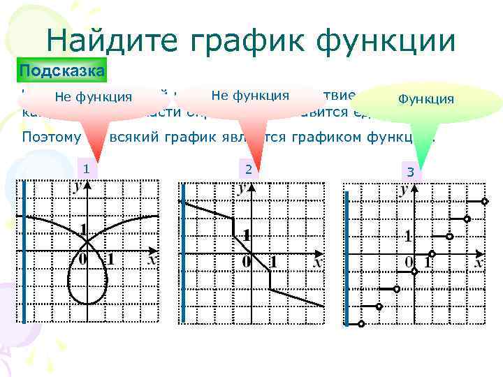Найдите график функции Подсказка Не функция Числовой функцией называется соответствие, при котором Не функция