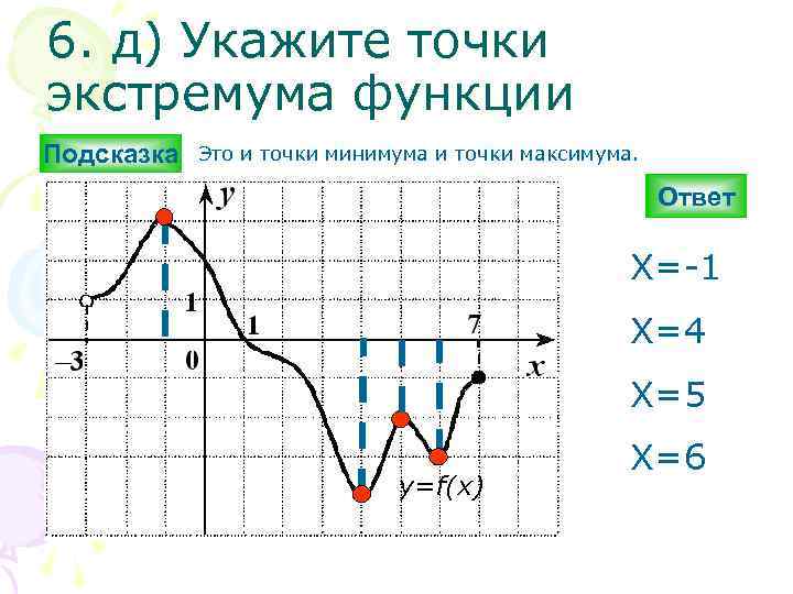 6. д) Укажите точки экстремума функции Подсказка Это и точки минимума и точки максимума.