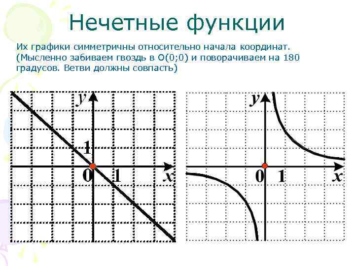 Нечетные функции Их графики симметричны относительно начала координат. (Мысленно забиваем гвоздь в O(0; 0)