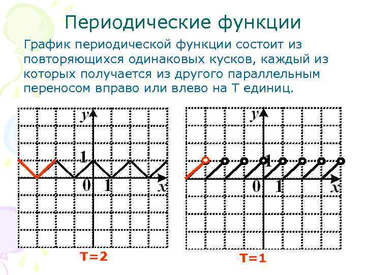Периодические функции График периодической функции состоит из повторяющихся одинаковых кусков, каждый из которых получается