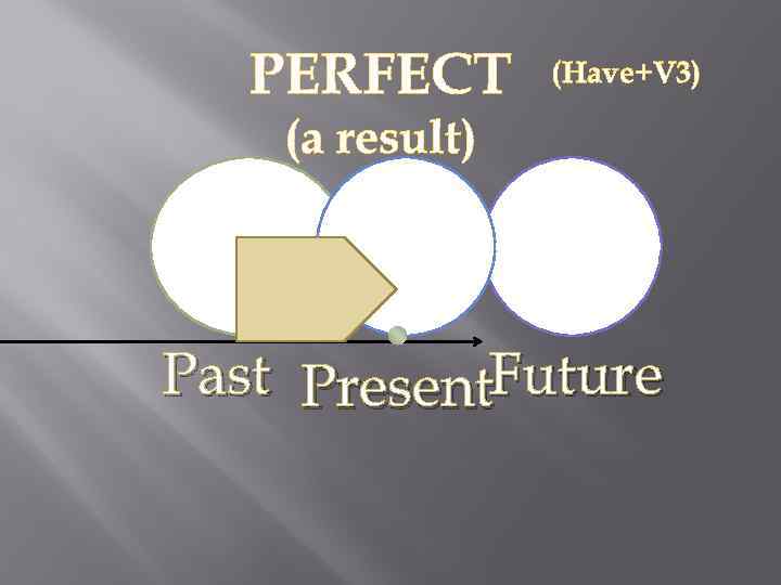 PERFECT (Have+V 3) (a result) Past Present. Future 
