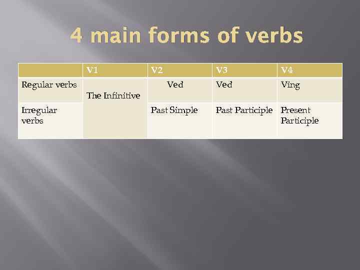 4 main forms of verbs V 1 Regular verbs Irregular verbs The Infinitive V