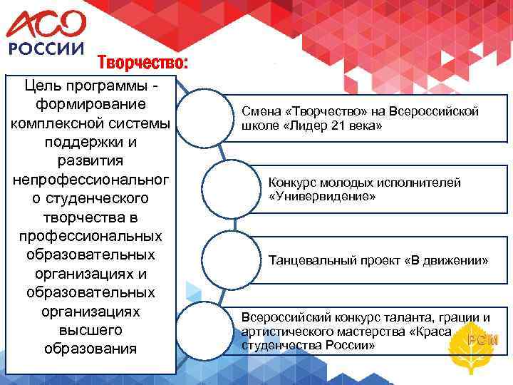 Творчество: Цель программы формирование комплексной системы поддержки и развития непрофессиональног о студенческого творчества в