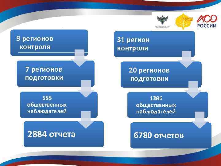9 регионов контроля 7 регионов подготовки 558 общественных наблюдателей 2884 отчета 31 регион контроля