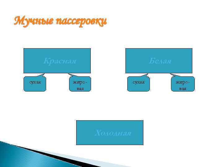 Мучные пассеровки Красная сухая Белая жировая сухая Холодная жировая 