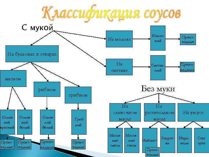 С мукой На молоке Молоч ный Производные На сметане Сметанный Производные На бульонах и