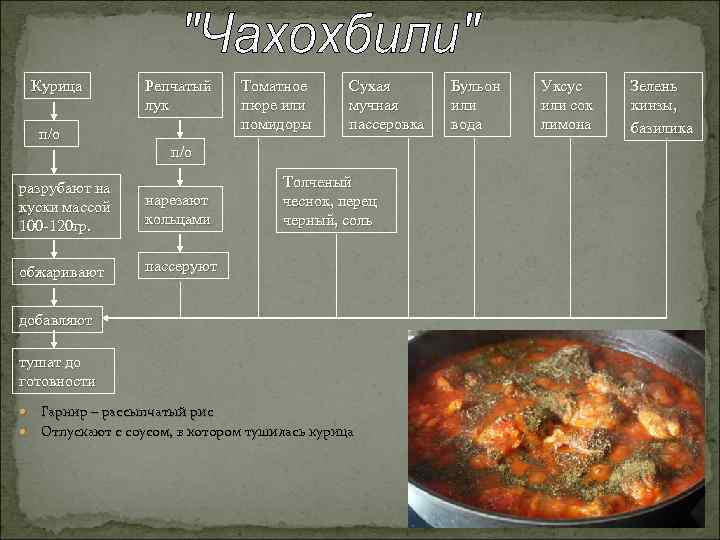 Курица п/ о Репчатый лук Томатное пюре или помидоры Сухая мучная пассеровка п/ о