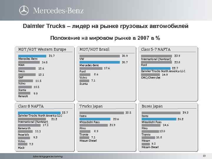 Daimler Trucks – лидер на рынке грузовых автомобилей Положение на мировом рынке в 2007