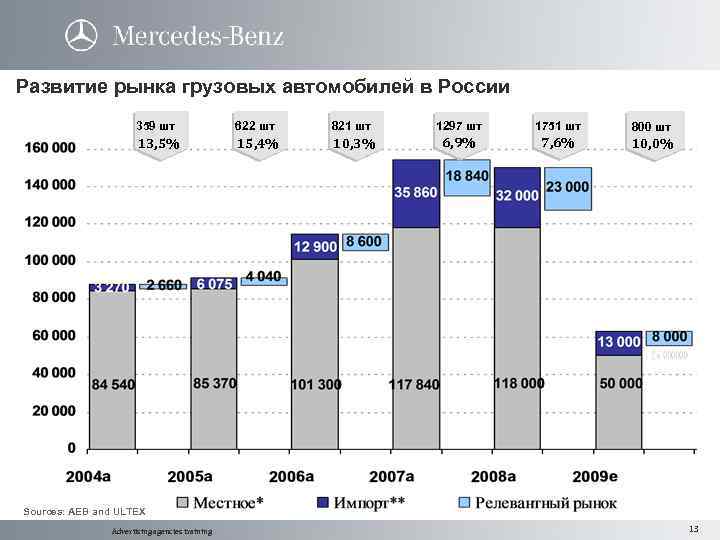 Развитие рынка грузовых автомобилей в России 359 шт 622 шт 821 шт 1297 шт
