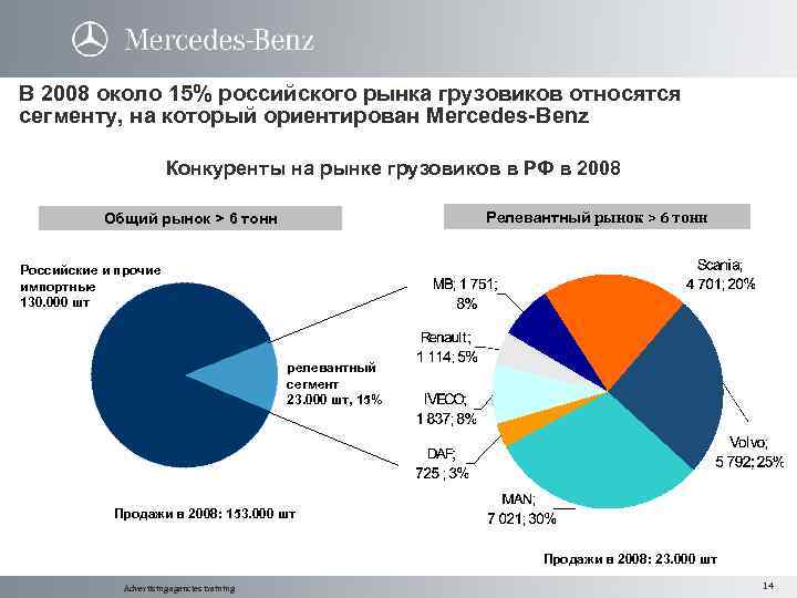 В 2008 около 15% российского рынка грузовиков относятся сегменту, на который ориентирован Mercedes-Benz Конкуренты