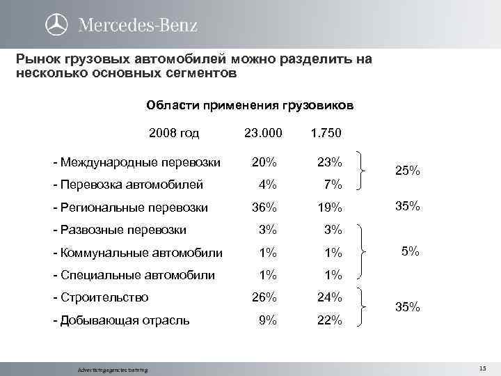 Рынок грузовых автомобилей можно разделить на несколько основных сегментов Области применения грузовиков 2008 год