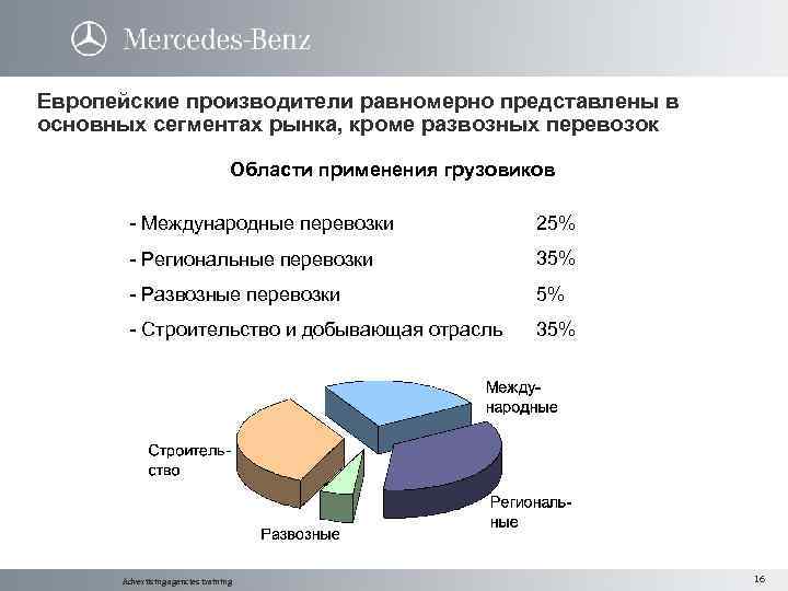 Европейские производители равномерно представлены в основных сегментах рынка, кроме развозных перевозок Области применения грузовиков