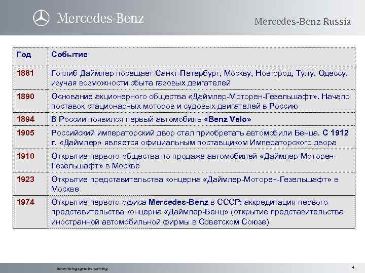 Mercedes-Benz Russia Год Событие 1881 Готлиб Даймлер посещает Санкт-Петербург, Москву, Новгород, Тулу, Одессу, изучая