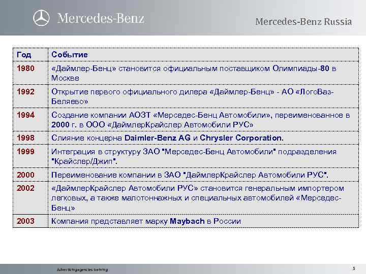 Mercedes-Benz Russia Год Событие 1980 «Даймлер-Бенц» становится официальным поставщиком Олимпиады-80 в Москве 1992 Открытие