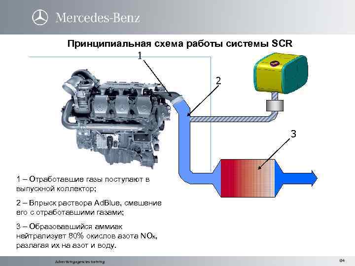 Принципиальная схема работы системы SCR 1 2 3 1 – Отработавшие газы поступают в