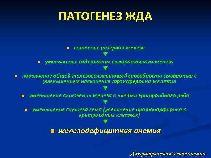 ПАТОГЕНЕЗ ЖДА снижение резервов железа ▼ n уменьшение содержания сывороточного железа ▼ повышение общей