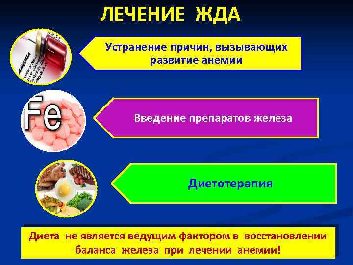 ЛЕЧЕНИЕ ЖДА Устранение причин, вызывающих развитие анемии Введение препаратов железа Диетотерапия Диета не является
