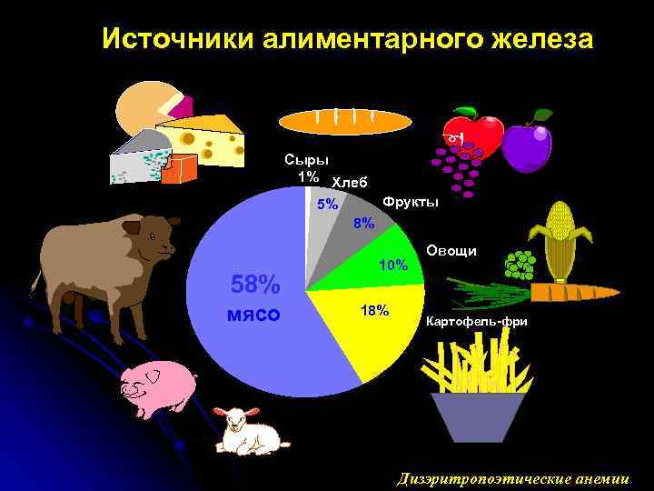 Источники алиментарного железа Сыры 1% Хлеб Фрукты 5% 8% 58% мясо 10% 18% Овощи