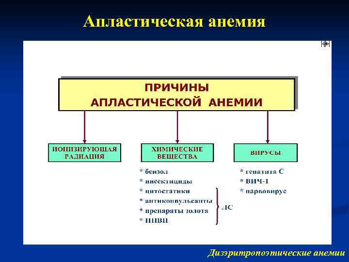 Апластическая анемия Дизэритропоэтические анемии 