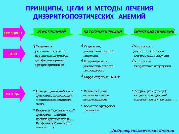 ПРИНЦИПЫ, ЦЕЛИ И МЕТОДЫ ЛЕЧЕНИЯ ДИЗЭРИТРОПОЭТИЧЕСКИХ АНЕМИЙ ПРИНЦИПЫ ЦЕЛИ ЭТИОТРОПНЫЙ Устранить, уменьшить степень нарушения