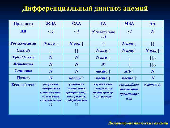 Дифференциальный диагноз анемий Признаки ЖДА САА ГА МБА АА ЦП < 1 N (талассемия