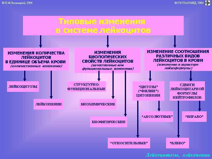 Механизм развития лейкопении. Лейкоцитоз классификация патофизиология. Нарушения системы лейкоцитов. Виды лейкопении патофизиология. Классификация лейкоцитозов и лейкопений.