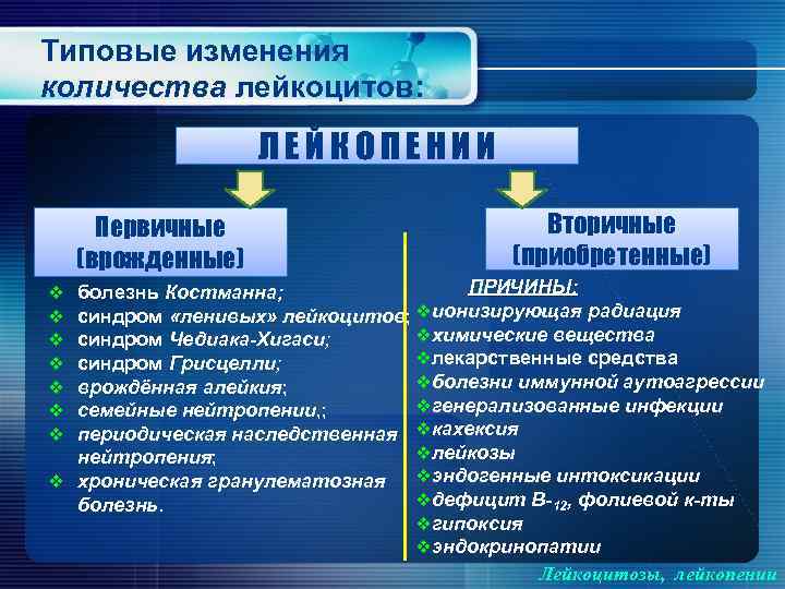 Типовые изменения количества лейкоцитов: ЛЕЙКОПЕНИИ Первичные (врожденные) Вторичные (приобретенные) ПРИЧИНЫ: болезнь Костманна; синдром «ленивых»