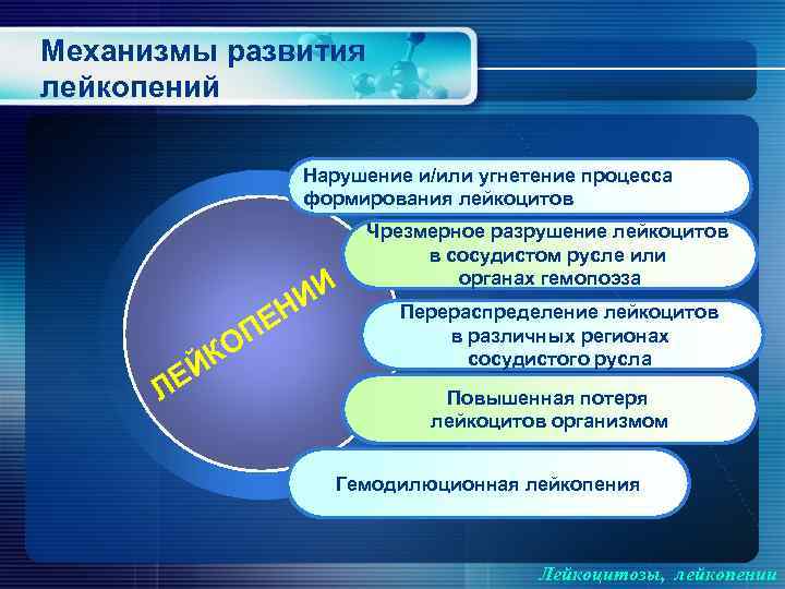 Механизмы развития лейкопений Нарушение и/или угнетение процесса формирования лейкоцитов ЙК ЛЕ ИИ ЕН ОП