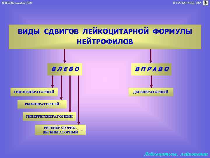 © П. Ф. Литвицкий, 2004 © ГЭОТАР-МЕД, 2004 ВИДЫ СДВИГОВ ЛЕЙКОЦИТАРНОЙ ФОРМУЛЫ НЕЙТРОФИЛОВ ВЛЕВО