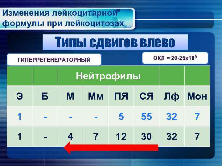 Изменения лейкоцитарной формулы при лейкоцитозах Типы сдвигов влево ОКЛ = 20 -25 х109 ГИПЕРРЕГЕНЕРАТОРНЫЙ