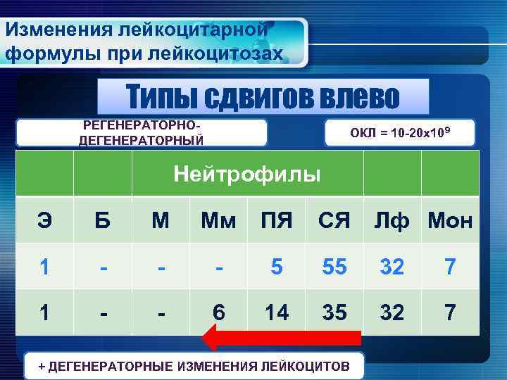 Изменения лейкоцитарной формулы при лейкоцитозах Типы сдвигов влево РЕГЕНЕРАТОРНОДЕГЕНЕРАТОРНЫЙ ОКЛ = 10 -20 х109