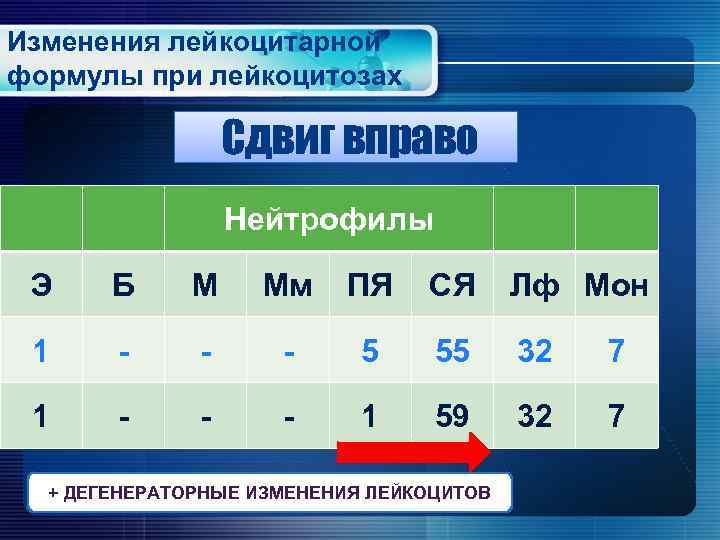 Изменения лейкоцитарной формулы при лейкоцитозах Сдвиг вправо Нейтрофилы Э Б М Мм ПЯ СЯ