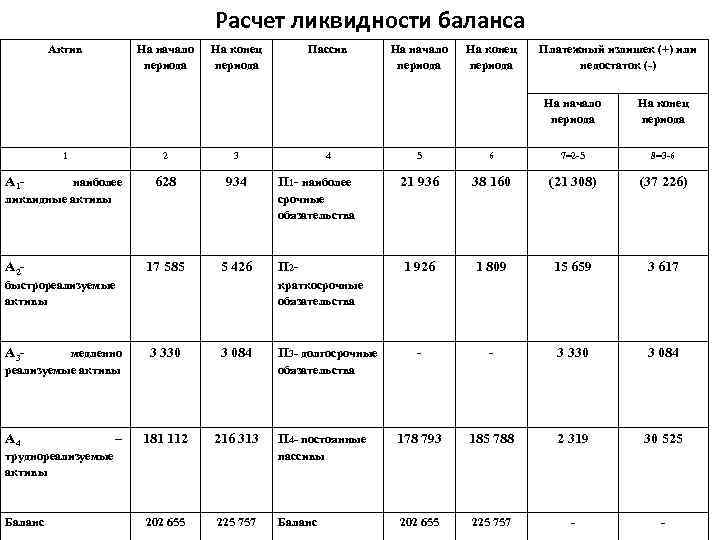 Расчет ликвидности баланса Актив На начало периода На конец периода Пассив На начало периода