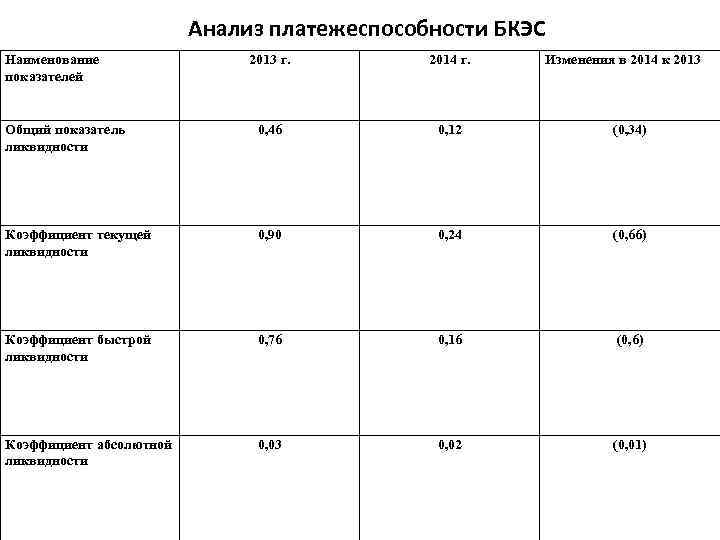 Анализ платежеспособности БКЭС Наименование показателей 2013 г. 2014 г. Изменения в 2014 к 2013