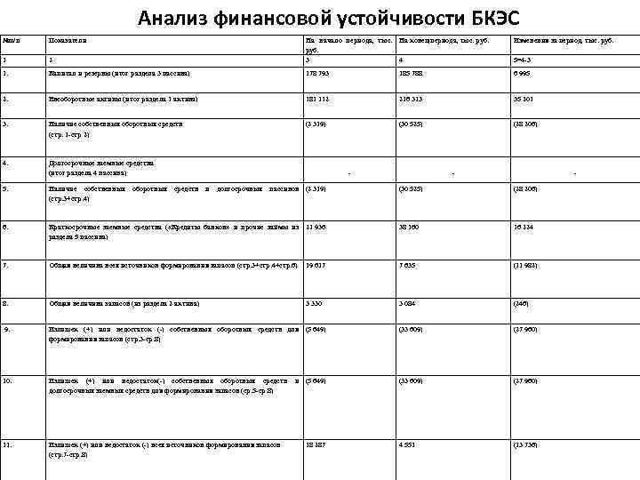 Анализ финансовой устойчивости БКЭС №п/п Показатели Изменения за период, тыс. руб. 2 На начало