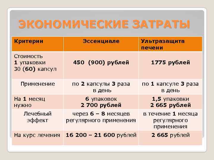 ЭКОНОМИЧЕСКИЕ ЗАТРАТЫ Критерии Стоимость 1 упаковки 30 (60) капсул Эссенциале Ультразащита печени 450 (900)