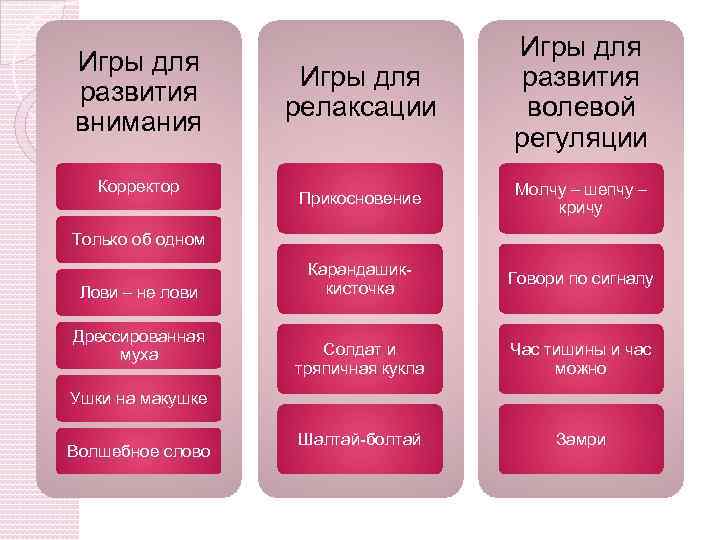 Игры для развития внимания Корректор Игры для релаксации Игры для развития волевой регуляции Прикосновение