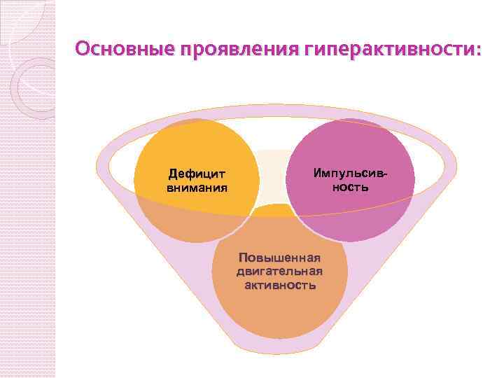 Основные проявления гиперактивности: Дефицит внимания Импульсивность Повышенная двигательная активность 