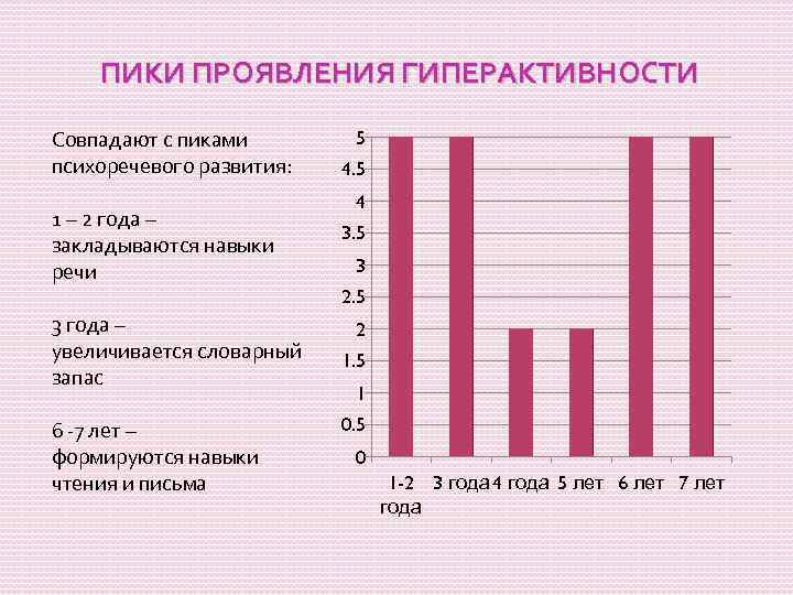 ПИКИ ПРОЯВЛЕНИЯ ГИПЕРАКТИВНОСТИ Совпадают с пиками психоречевого развития: 1 – 2 года – закладываются