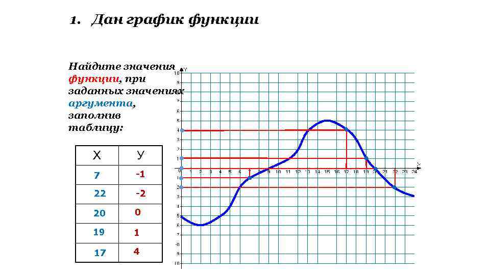 1. Дан график функции Найдите значения функции, при заданных значениях аргумента, заполнив таблицу: Х