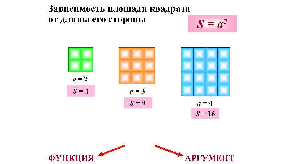 Зависимость площади квадрата от длины его стороны S = a 2 a=2 S=4 a=3