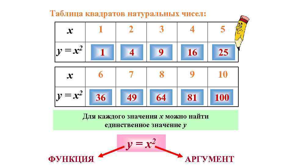 Таблица квадратов натуральных чисел: х 1 2 3 4 5 у = х2 1