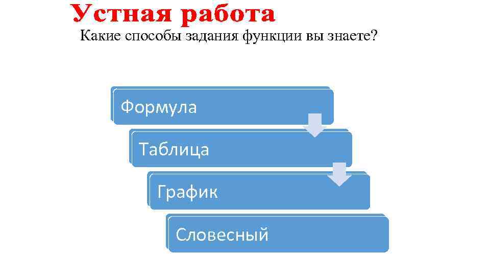 Какие способы задания функции вы знаете? Аналитический Формула Табличный Таблица Графический График Словесный 