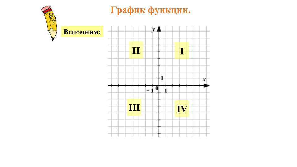 График функции. Вспомним: II I III IV 