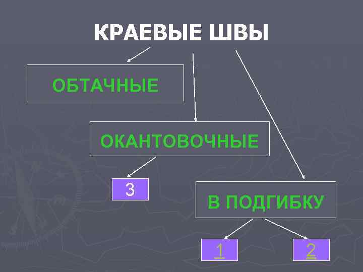 КРАЕВЫЕ ШВЫ ОБТАЧНЫЕ ОКАНТОВОЧНЫЕ 3 В ПОДГИБКУ 1 2 