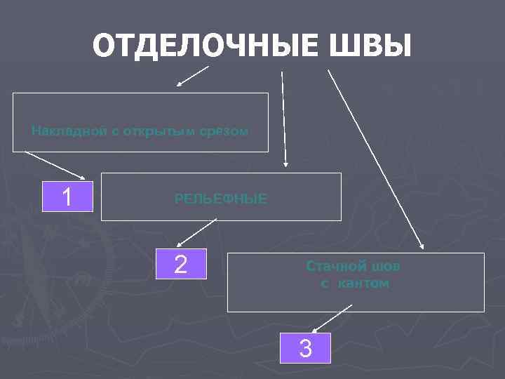 ОТДЕЛОЧНЫЕ ШВЫ Накладной с открытым срезом 1 РЕЛЬЕФНЫЕ 2 Стачной шов с кантом 3