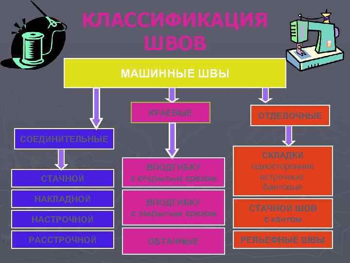 КЛАССИФИКАЦИЯ ШВОВ МАШИННЫЕ ШВЫ КРАЕВЫЕ ОТДЕЛОЧНЫЕ СОЕДИНИТЕЛЬНЫЕ СТАЧНОЙ НАКЛАДНОЙ НАСТРОЧНОЙ РАССТРОЧНОЙ ВПОДГИБКУ с открытым