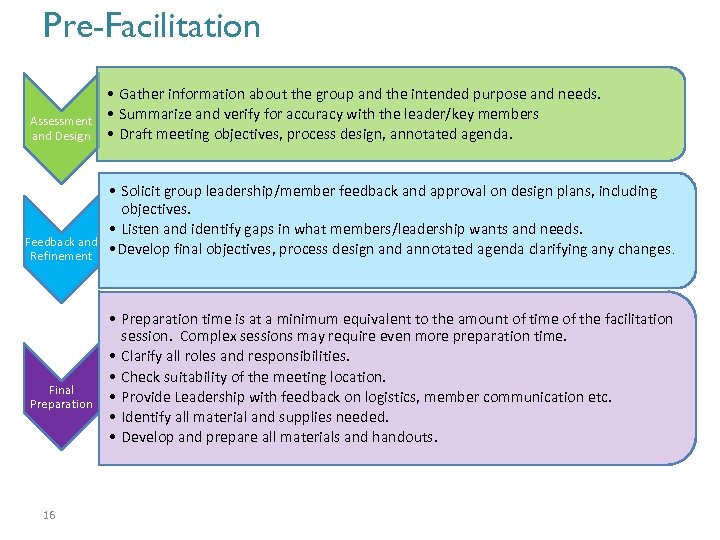 Pre-Facilitation Assessment and Design Feedback and Refinement Final Preparation 16 • Gather information about